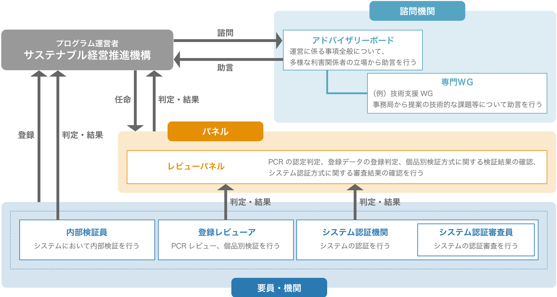 プログラムの運営体制図