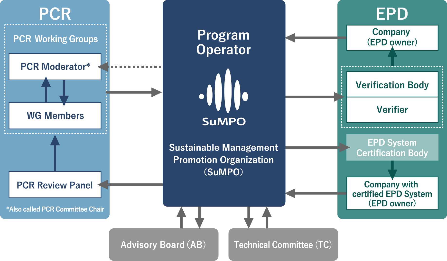 SuMPO EPD Program Management chart